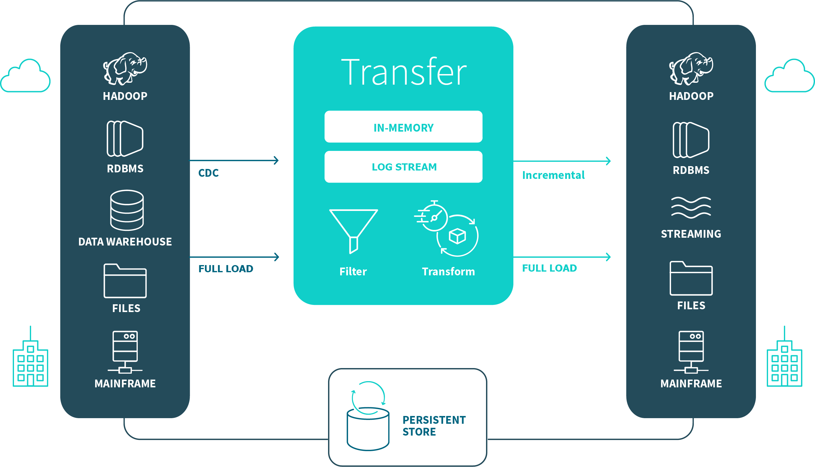 A diagram of the Replicate system architecture. Data from any of five source categories (Hadoop, RDBMS, Data Warehouse, Files, or Mainframe) are transferred via a CDC or Full Load process to a persistent store. There, the data can be optionally filtered or transformed, and/or have in-memory or log stream processes applied to it. The data can then be applied to the target endpoint in an incremental process or created at the target endpoint in a Full Load process. Target endpoints can be Hadoop, RDBMS, streaming, files, or a mainframe.